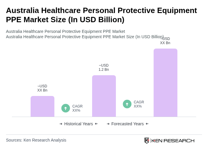 Australia Healthcare Personal Protective Equipment PPE Market Size